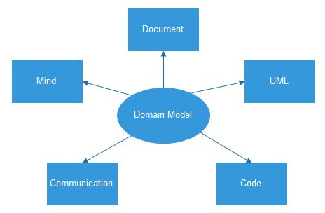 從藍圖到架構 軟件設計的演變歷程
